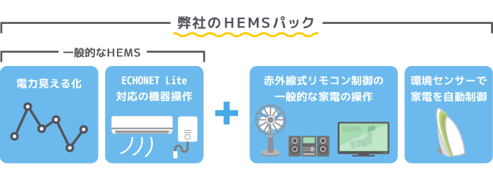 弊社のHEMSパック
